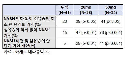 두 마리 토끼 잡은 NASH 신약 나오나…아케로, 임상 2b상 성공