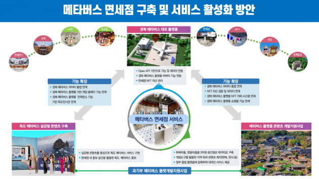 경북도, 메타버스 플랫폼에 ‘가상 면세점’ 입점한다.