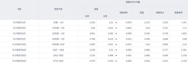 [오늘의 채권시장] 美 8월 소비자물가 급등 여파…국고채 금리 일제히 상승