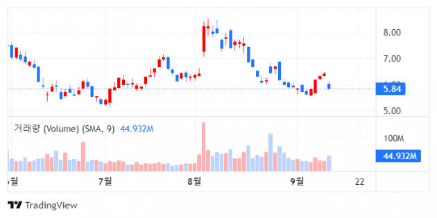 BofA "금융서비스업체 SoFi 50% 오를 것"…'매수' 상향