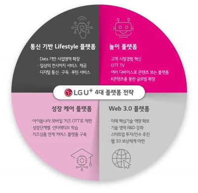 황현식 LGU+ 사장 "5년뒤 '非통신 매출' 비중 40%로 끌어올리겠다"