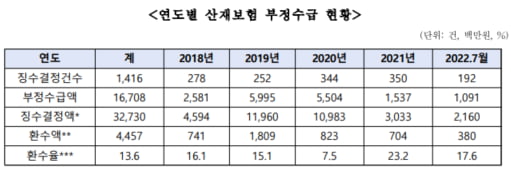 "낚시하다 다치고 산재 신청"…5년간 부정수급 200억 육박 