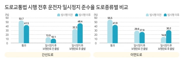 우회전 차량, 횡단보도 일시 정지 비율 15.8%P 증가…이륜차 준수율 가장 낮아