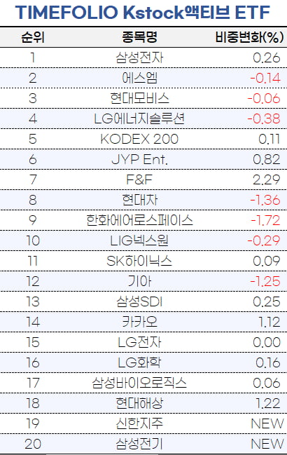 [마켓PRO] 성수기 노렸나…타임폴리오, F&F 비중 확대