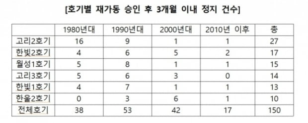 원자력발전 재가동 후 3개월 이내 정지 횟수