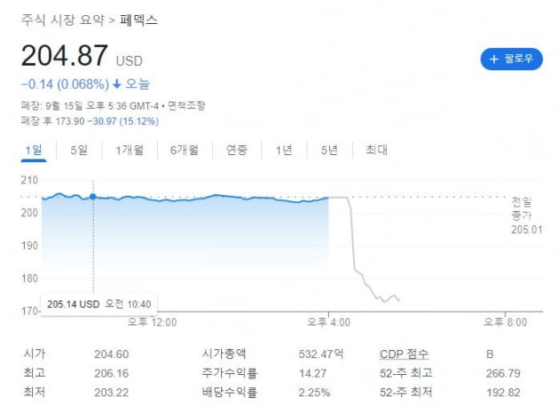 [김현석의 월스트리트나우] 애플, 테슬라 넘어 공매도 1위?…페덱스 “물류 감소, 화물기 폐쇄”