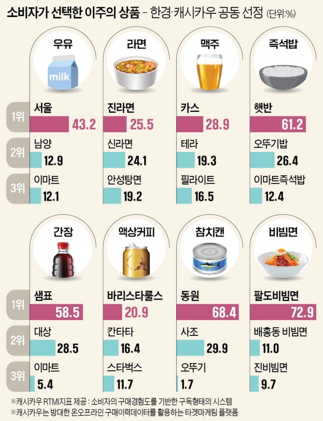 "이례적인 일"…매일유업 제치고 '톱3' 오른 우유 [한경-캐시카우 이주의 인기 상품]