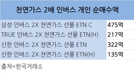 "이제는 떨어지겠지"…'천연가스 곱버스'로 달려간 개미들, 결과는