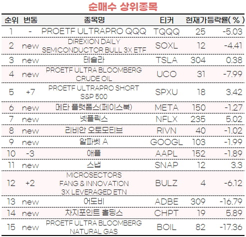 [마켓PRO]빠질만큼 빠졌나…초고수들, 나스닥·반도체·테슬라에 베팅