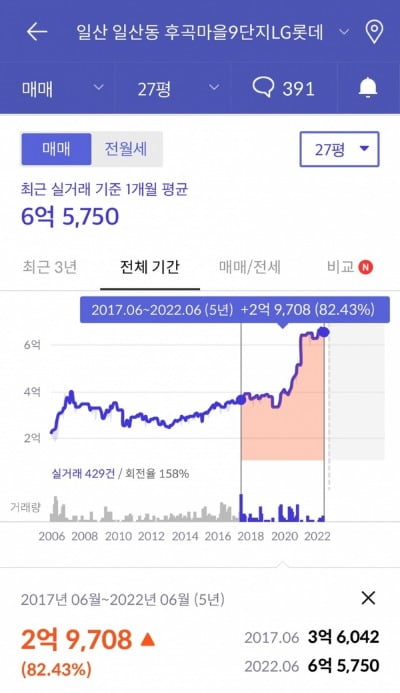 경기도 고양시 일산서구 일산3동 후곡마을9단지 LG롯데 아파트(27평형)의 지난 5년 실거래가 추이 /사진=호갱노노