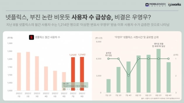 '우영우'의 힘…넷플릭스 이용자 96만명 늘었다 