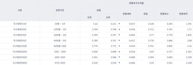 [오늘의 채권시장] 국고채 혼조세 심화…장중 한때 장단기 금리 역전 현상