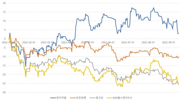 연초 이후 주가 등락률 추이. /자료=에프앤가이드 데이터가이드