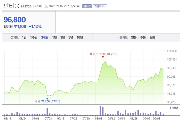 '내리막 증시'서 역주행한 덴티움…연초 대비 34% 상승 [한재영의 바이오 핫앤드콜드]