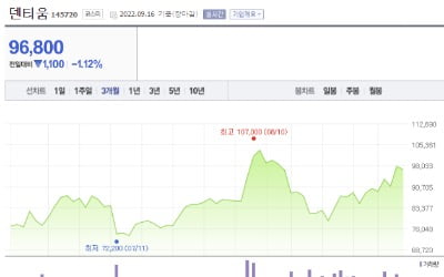 '내리막 증시'서 역주행한 덴티움…연초 대비 34% 상승 [한재영의 바이오 핫앤드콜드]