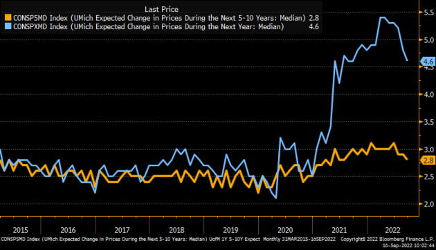 美 인플레이션 기대는 하락…1년 4.8→4.6%