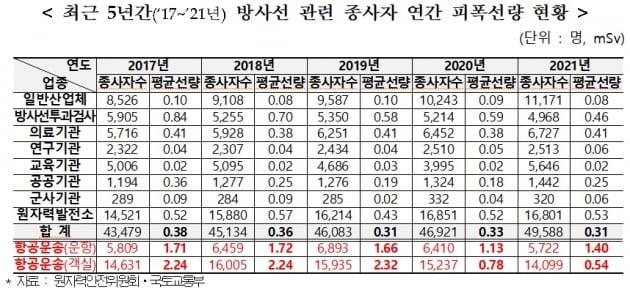 승무원 방사선 노출 원전의 5배…장거리 많은 대한항공 '최고'