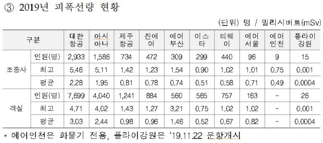 승무원 방사선 노출 원전의 5배…장거리 많은 대한항공 '최고'