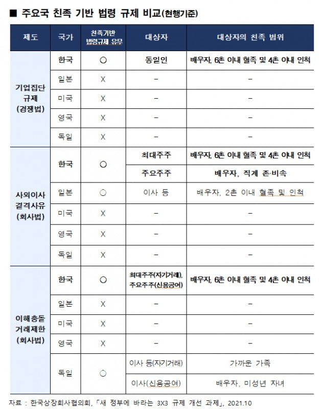 주요국의 친족 기반 법령 규제 비교. /경총 제공