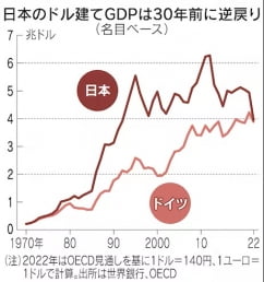 니혼게이자이신문은 "올해 달러 기준 일본의 명목 GDP(진한색 실선)는 3조9000억달러로 30년 만에 4조달러를 밑돌게 돼 독일(오렌지색 실선)과 거의 같아질 것"이라고 19일 보도했다.
