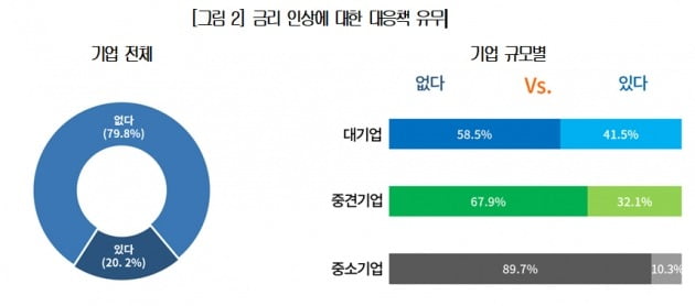 금리 인상에 대한 대응책 유무. /자료=대한상의