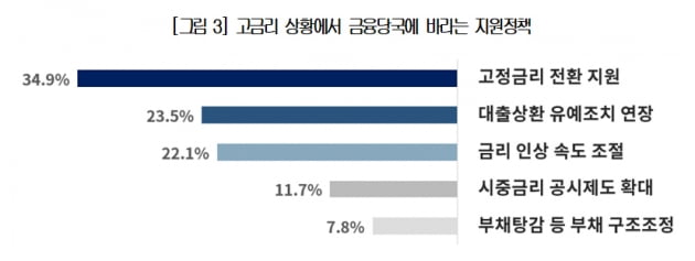 고금리 상황에서 금융당국에 바라는 지원정책. /자료=대한상의