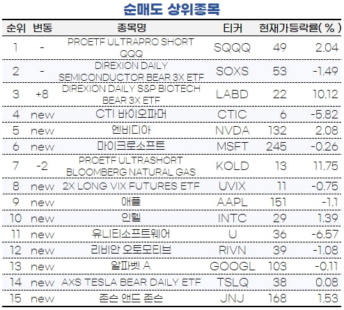 [마켓PRO] 초고수들, 나스닥·반도체 베팅 계속…'밈 주식' 탐색도