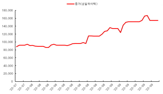 [마켓PRO]잘 나가는 성일하이텍…'이것'만큼은 알고 투자해야