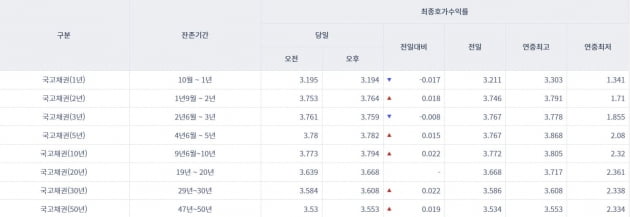 [오늘의 채권 시장] 국고채 혼조세…3년물 연 3.759%