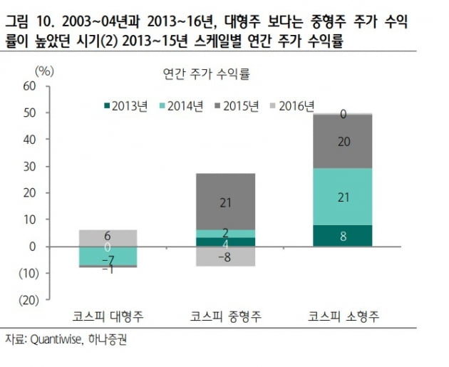 박스피 땐 중소형주가 강세…“JYP 사설 카지노 비에이치 주목"