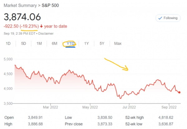 미국 뉴욕증시의 S&P500지수는 올 들어 20% 가까이 떨어졌다. 