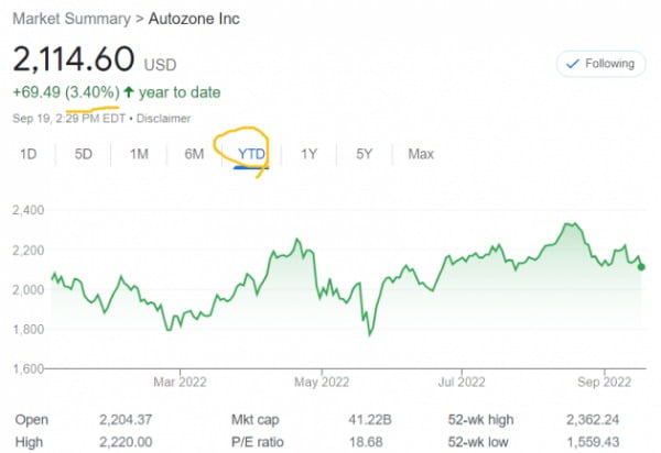 자동차 부품 소매업체인 오토존 주가는 올 들어 선방해왔다. 