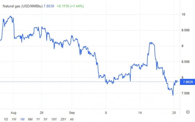 EU 예상보다 빠른 비축 속도…천연가스 가격 두달 새 최저 [원자재 포커스]