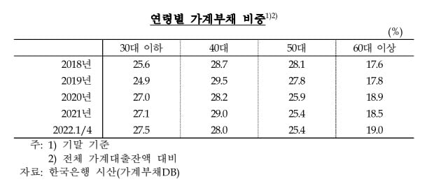 [단독] 2030 '영끌' 이 정도일 줄은…사상 초유의 상황