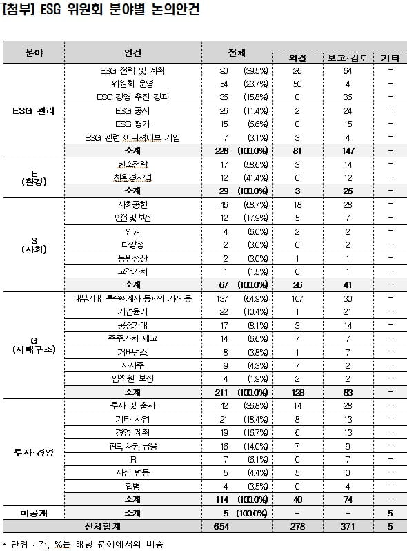 ESG 위원회 논의 안건 / 제공=전경련