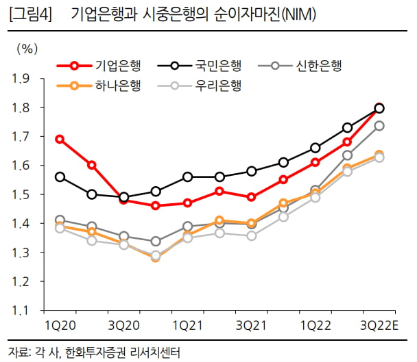 [마켓PRO]'나홀로 순익 급증' 기업은행에 눈길 쏠리는 이유