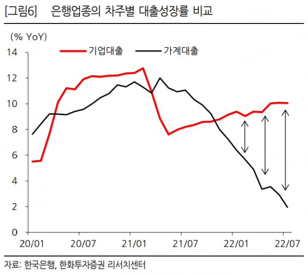 [마켓PRO]'나홀로 순익 급증' 기업은행에 눈길 쏠리는 이유