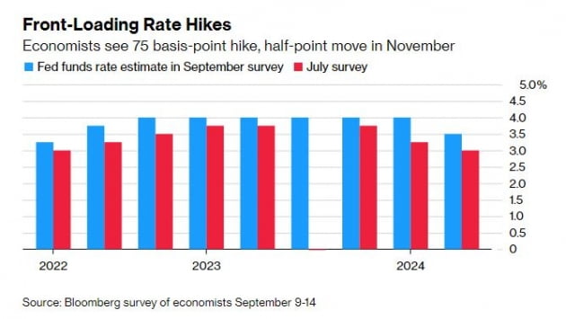 [김현석의 월스트리트나우] 2년물 4%, 겁먹은 월가…9월 FOMC 예상 총정리