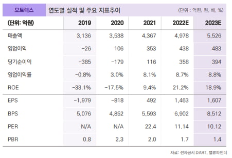 [마켓PRO] "실적성장+밸류에이션 상승"…차량용 인포테인먼트 업체 모트렉스