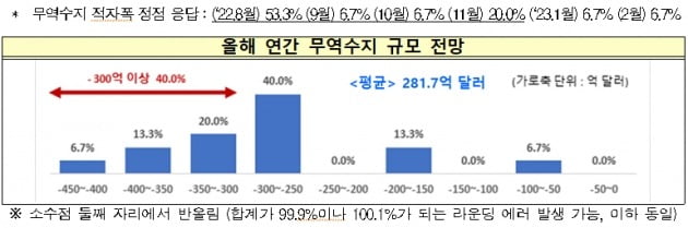 올해 연간 무역적자 규모가 통계 집계 이래 사상 최대치가 될 것이라는 전문가 설문 조사결과가 나왔다. /제공=전경련