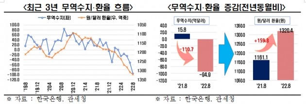 최근 3년간 무역수지 및 환율 흐름. /자료=한경연