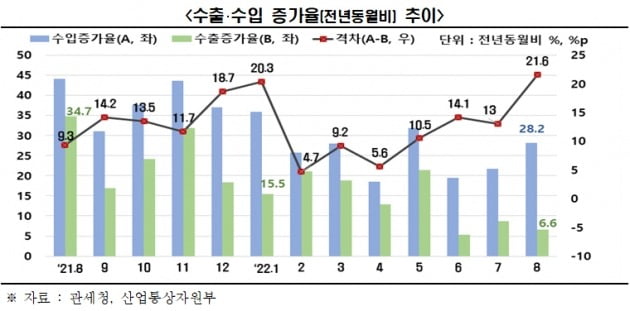 수출 및 수입 증가율. /자료=한경연