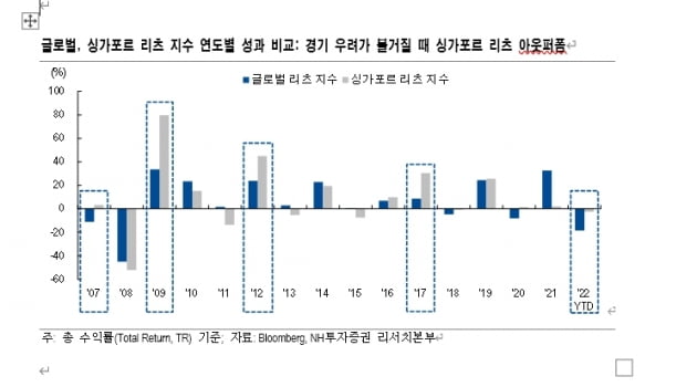 [마켓PRO] 작아서 매력적인 바카라 가상 머니 사이트 리츠 시장에 주목하자