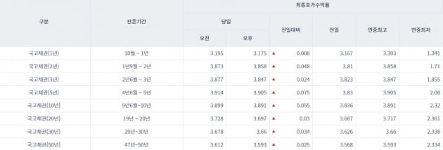 [오늘의 채권 시장] 금리 발작에 국고채 시장 들썩…국채 금리 연고점 잇따라 경신