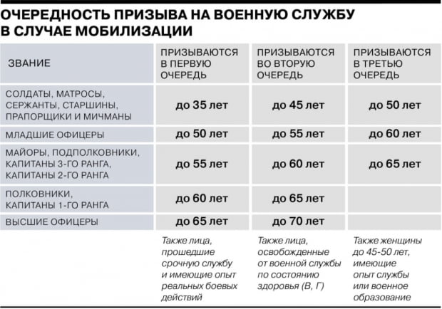 러시아 군 동원령 소집대상. 직업과 연령별로 소집 대상을 세분화했다. 사실상 국민 전체를 동원할 수 있게 짜여졌다. 파벨 치코브 텔레그램