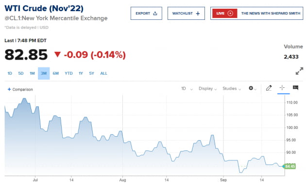 러시아 동원령 압도한 미국의 고강도 긴축...WTI 1.2% 하락 [오늘의 유가동향]