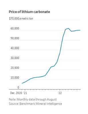 탄산리튬 가격/사진=WSJ