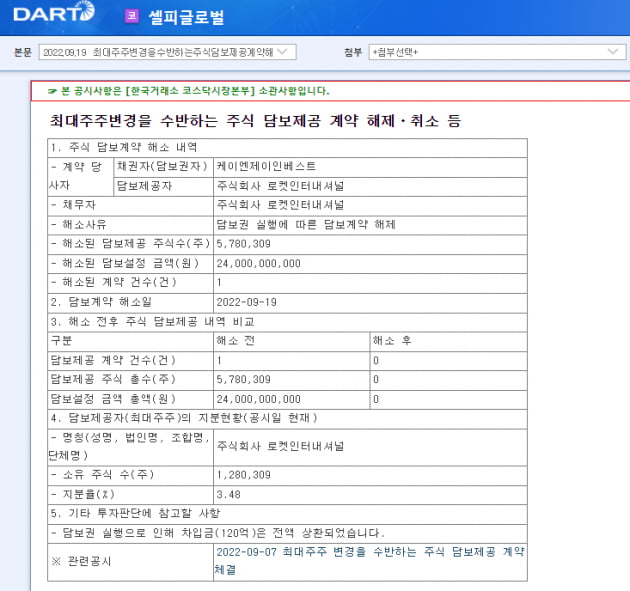 [마켓PRO] 셀피글로벌, 대주주 반대매매로 휘청…신사업 자금도 회수