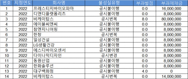 올해 불성실공시 위반 법인 현황. 박재호 더불어민주당 의원실 제공.