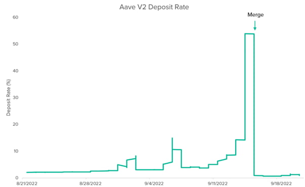 에이브(Aave) V2 예금 금리 지표 (출처 : glassnode)